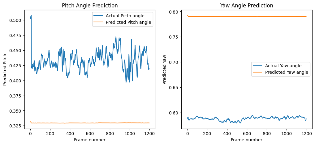 Ground-truth and predicted pitch and yaw traces for RGB-only input